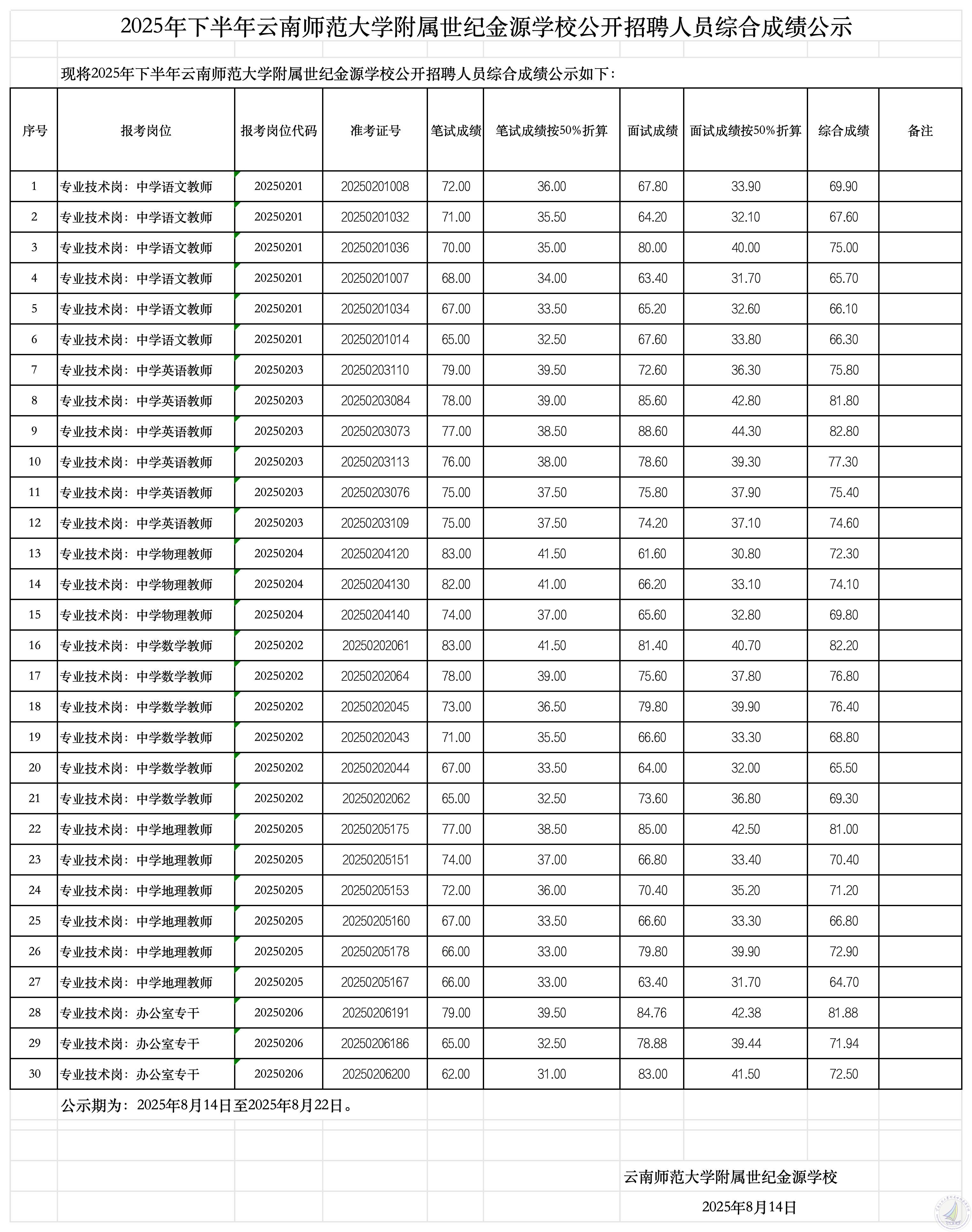 2025年下半年云南师范大学附属世纪金源学校公开招聘人员综合成绩公示（挂网公示稿）_综合成绩公示.jpg